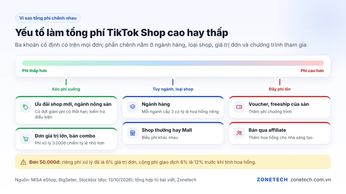 Các yếu tố làm tổng phí bán hàng trên TikTok Shop cao hay thấp: ngành hàng, Mall, voucher, affiliate, giá trị đơn