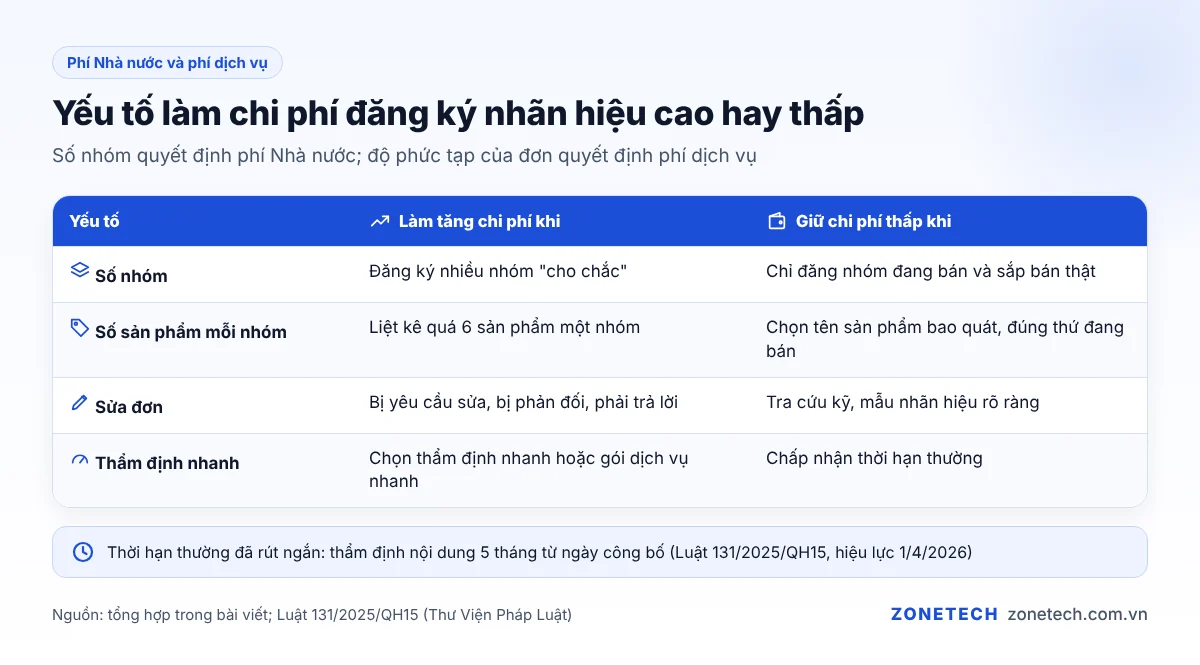 Các yếu tố làm tăng hoặc giảm chi phí đăng ký nhãn hiệu hàng hóa: số nhóm, số sản phẩm, sửa đơn, thẩm định nhanh