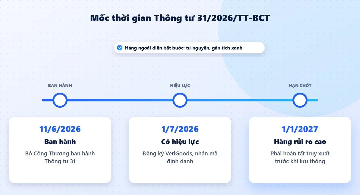 Mốc thời gian Thông tư 31/2026/TT-BCT: ban hành 11/6/2026, hiệu lực 1/7/2026, hàng rủi ro cao từ 1/1/2027