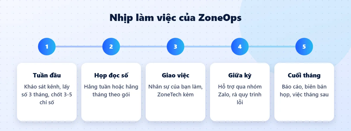 Nhịp làm việc hằng tuần của ZoneOps: họp, giao việc, báo cáo