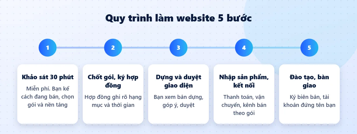 Quy trình làm website 5 bước từ khảo sát đến bàn giao