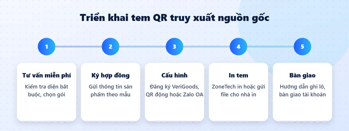 Quy trình 5 bước triển khai tem QR truy xuất nguồn gốc