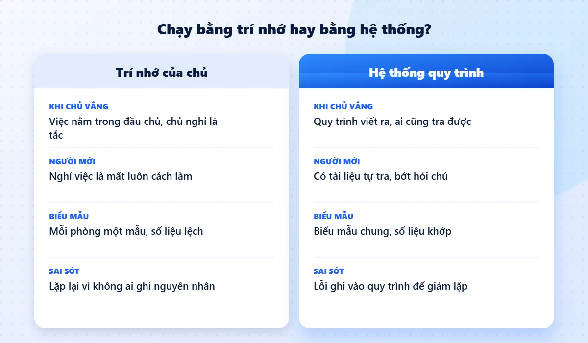 So sánh doanh nghiệp chạy bằng trí nhớ của chủ và chạy bằng hệ thống quy trình