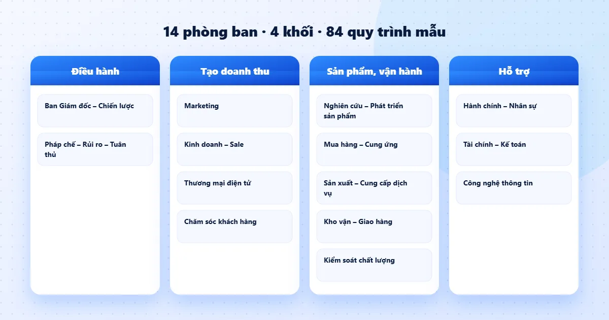 Sơ đồ 14 phòng ban chia theo 4 khối trong bộ quy trình ZoneKit